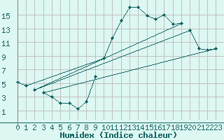 Courbe de l'humidex pour Istres (13)