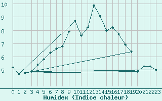 Courbe de l'humidex pour Porvoon mlk Emsalo