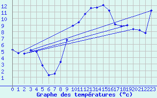 Courbe de tempratures pour Gumpoldskirchen