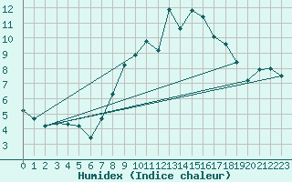 Courbe de l'humidex pour Hoek Van Holland