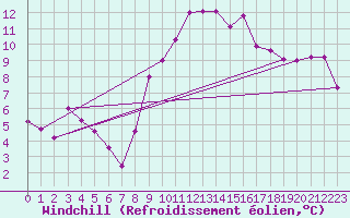 Courbe du refroidissement olien pour Meiringen