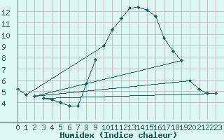 Courbe de l'humidex pour Calanda