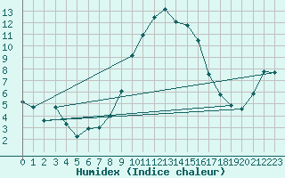 Courbe de l'humidex pour Cevio (Sw)