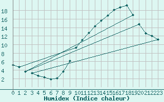 Courbe de l'humidex pour Haegen (67)