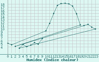 Courbe de l'humidex pour Amur (79)