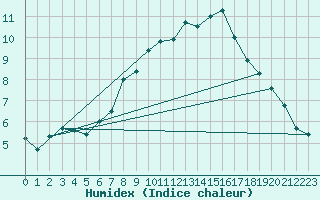 Courbe de l'humidex pour Naumburg/Saale-Kreip