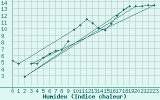 Courbe de l'humidex pour Charlwood