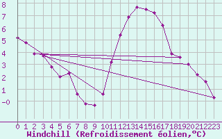 Courbe du refroidissement olien pour Chailles (41)
