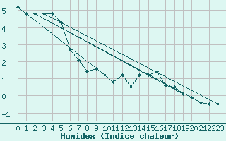 Courbe de l'humidex pour Saint-Amans (48)