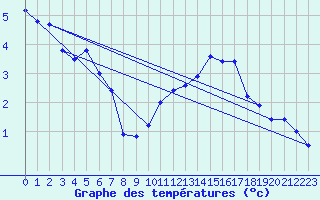 Courbe de tempratures pour Pully-Lausanne (Sw)