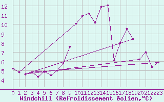 Courbe du refroidissement olien pour Chteau-Chinon (58)