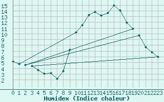 Courbe de l'humidex pour Hereford/Credenhill
