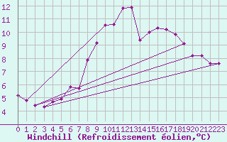 Courbe du refroidissement olien pour Barth