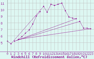 Courbe du refroidissement olien pour Eskilstuna
