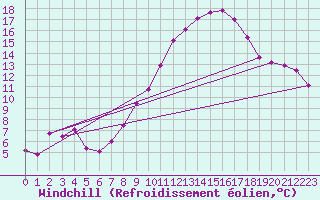Courbe du refroidissement olien pour Ahaus