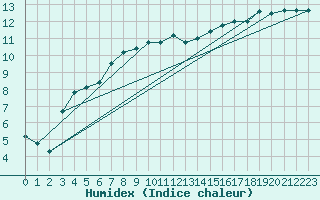 Courbe de l'humidex pour Boulogne (62)