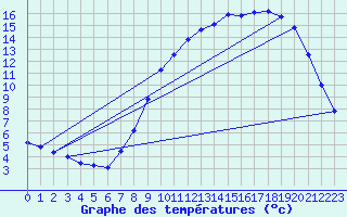 Courbe de tempratures pour Chlons-en-Champagne (51)