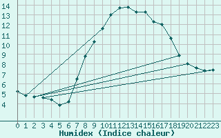 Courbe de l'humidex pour Nottingham Weather Centre