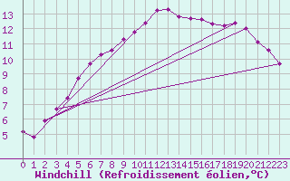 Courbe du refroidissement olien pour Caix (80)