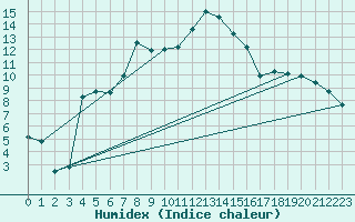 Courbe de l'humidex pour Meraker-Egge