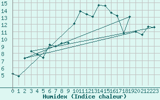 Courbe de l'humidex pour Plaffeien-Oberschrot