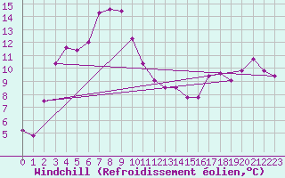 Courbe du refroidissement olien pour Arjeplog