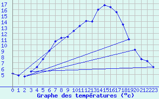Courbe de tempratures pour Negotin