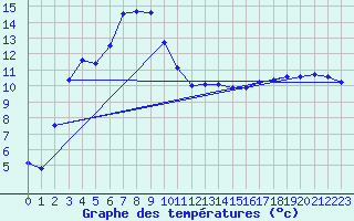 Courbe de tempratures pour Arjeplog