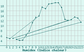 Courbe de l'humidex pour Kohlgrub, Bad (Rossh