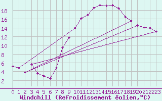 Courbe du refroidissement olien pour Shobdon