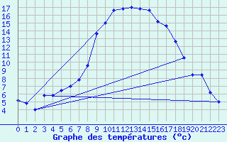 Courbe de tempratures pour Grazzanise