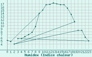 Courbe de l'humidex pour Grazzanise