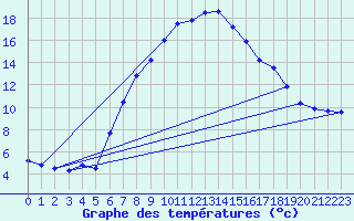 Courbe de tempratures pour Emden-Koenigspolder