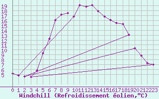 Courbe du refroidissement olien pour Vaestmarkum