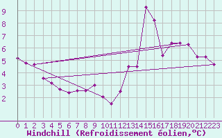 Courbe du refroidissement olien pour Bures-sur-Yvette (91)