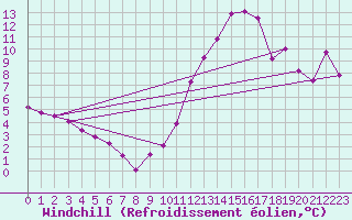 Courbe du refroidissement olien pour Saint-Etienne (42)