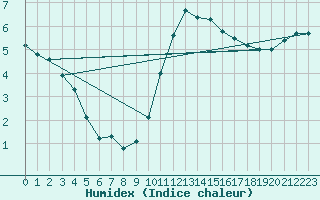 Courbe de l'humidex pour Cambrai / Epinoy (62)