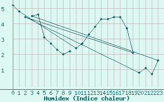 Courbe de l'humidex pour Plaffeien-Oberschrot