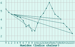 Courbe de l'humidex pour Tours (37)