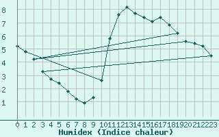 Courbe de l'humidex pour Dieppe (76)