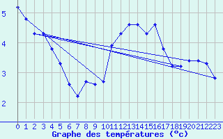 Courbe de tempratures pour Douzens (11)