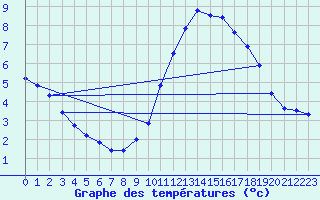 Courbe de tempratures pour Le Touquet (62)