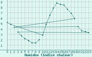 Courbe de l'humidex pour Le Touquet (62)