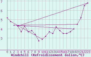 Courbe du refroidissement olien pour Buzenol (Be)