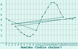 Courbe de l'humidex pour Sorcy-Bauthmont (08)