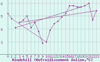 Courbe du refroidissement olien pour Albi (81)