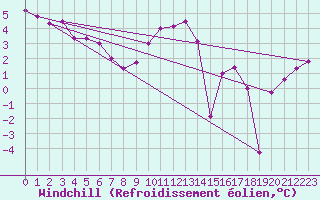Courbe du refroidissement olien pour Abbeville (80)