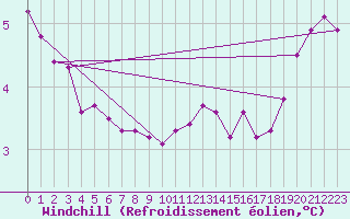 Courbe du refroidissement olien pour Liscombe