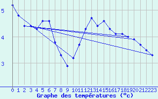 Courbe de tempratures pour Chailles (41)