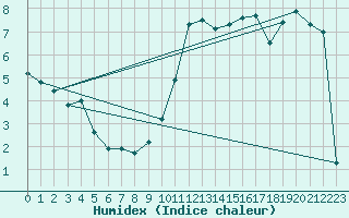 Courbe de l'humidex pour Freudenstadt